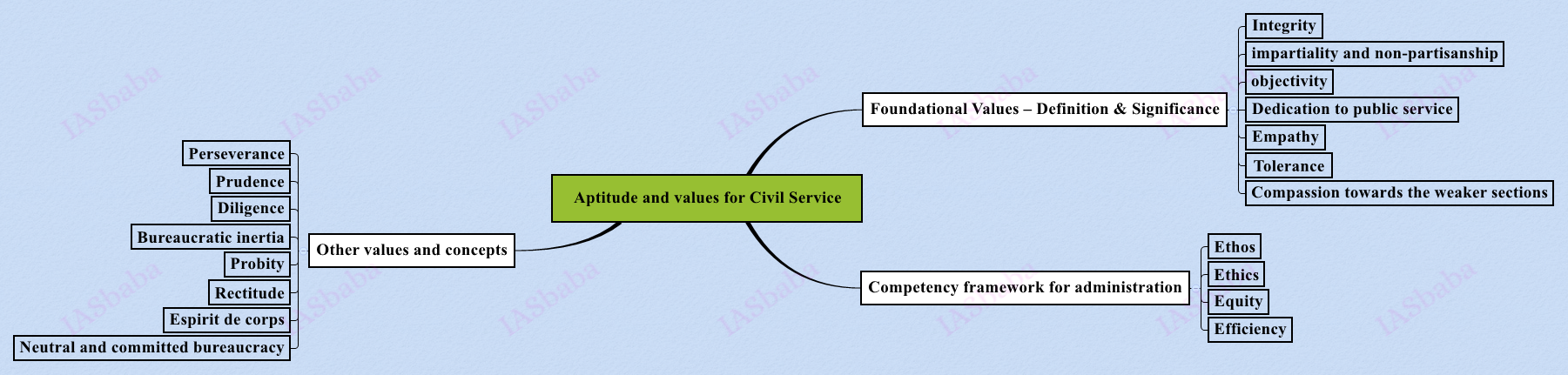 Aptitude-and-values-for-Civil-Service