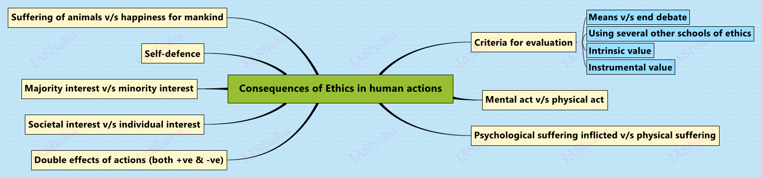 Consequences-of-Ethics-in-human-actions