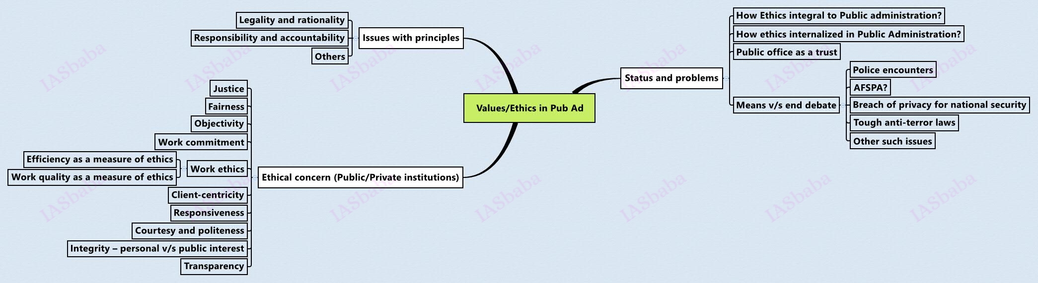 Ethics-in-Public Administration