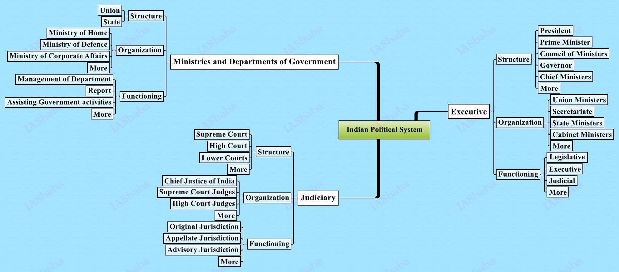 Indian-Political-System