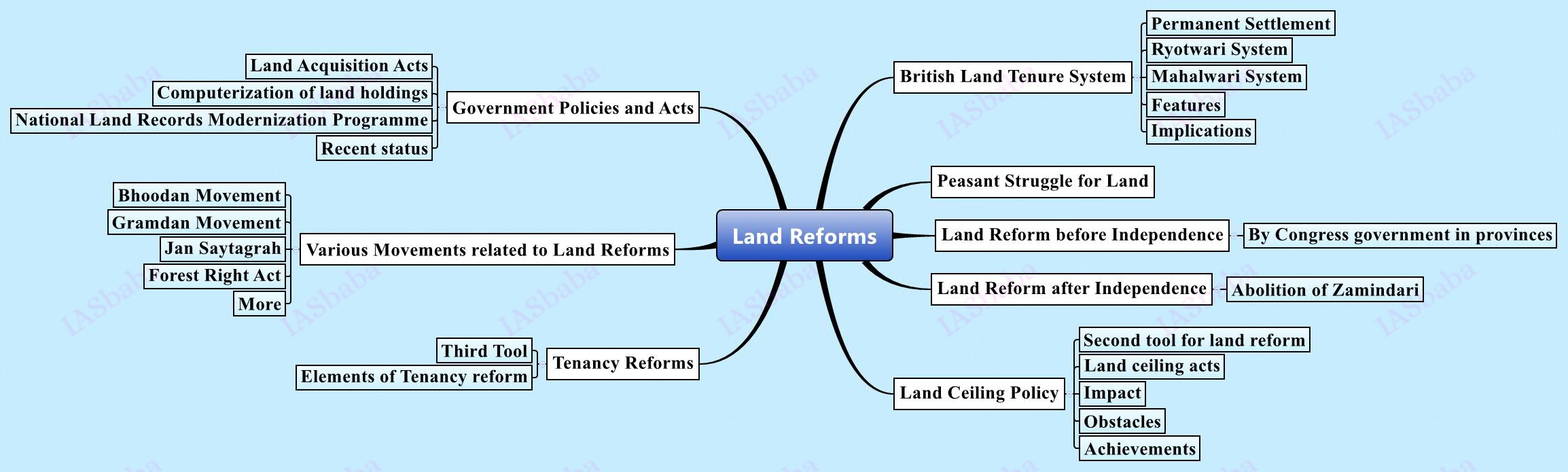 Land-Reforms
