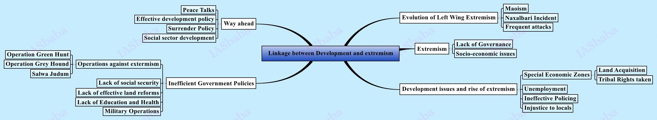 Linkage-between-Development-and-extremism