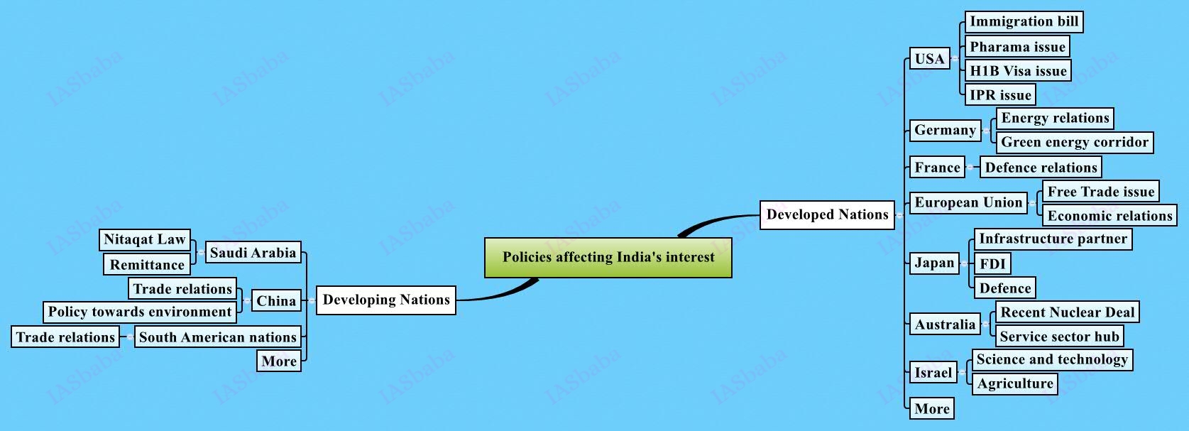 Policies-affecting-Indias-interest