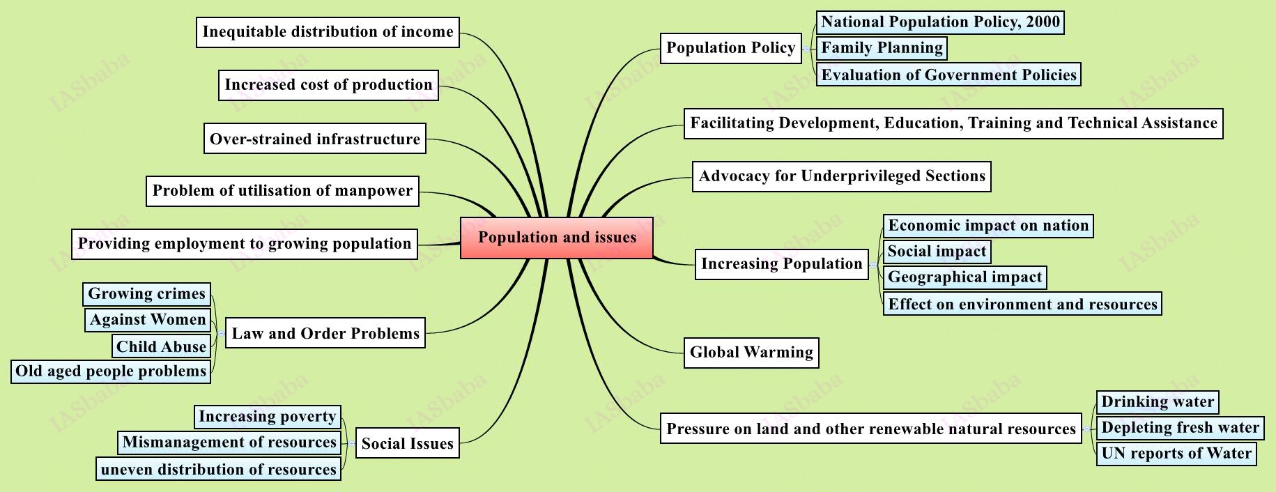 upsc mains Population-and-issues