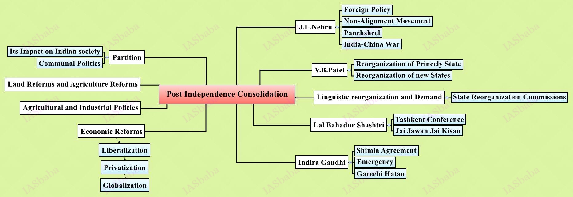 Post-Independence-Consolidation