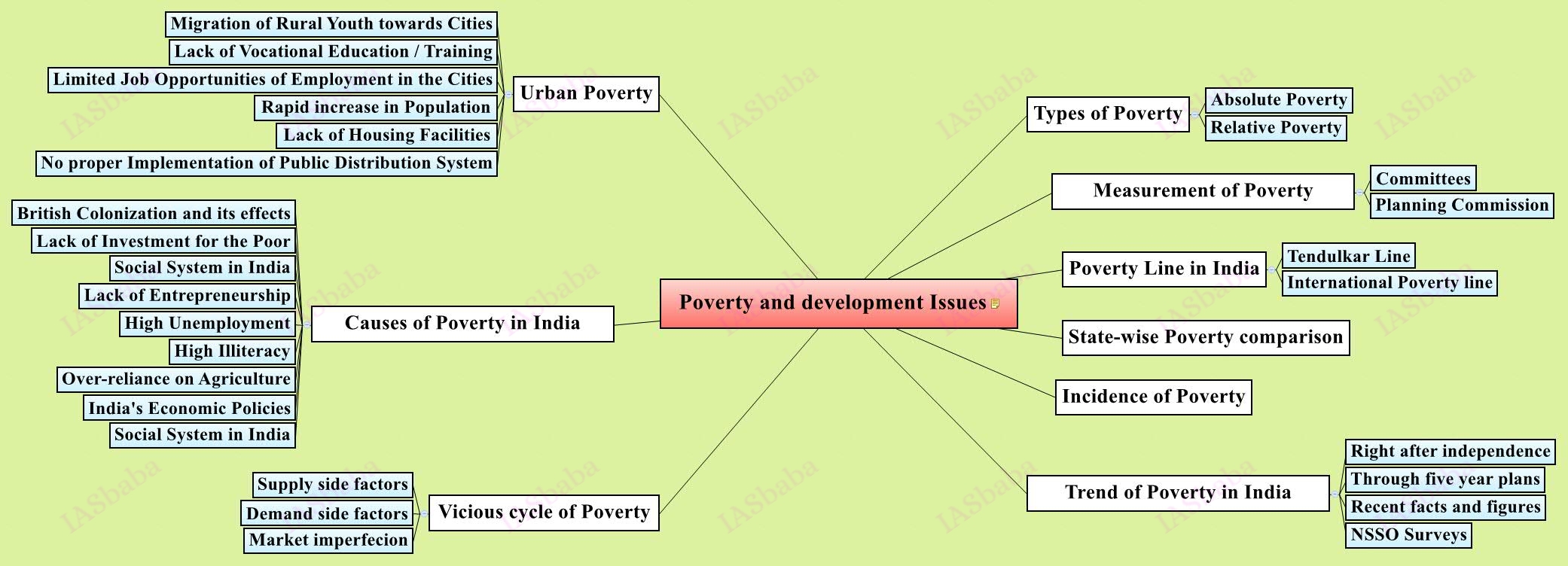 upsc mains Poverty-and-development-Issues