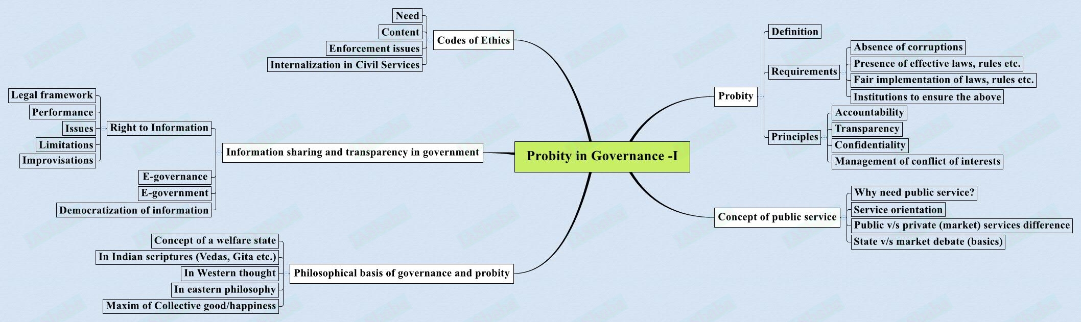 Probity-in-Governance-I