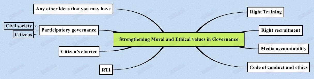 Strengthening-Moral-and-Ethical-values-in-Governance