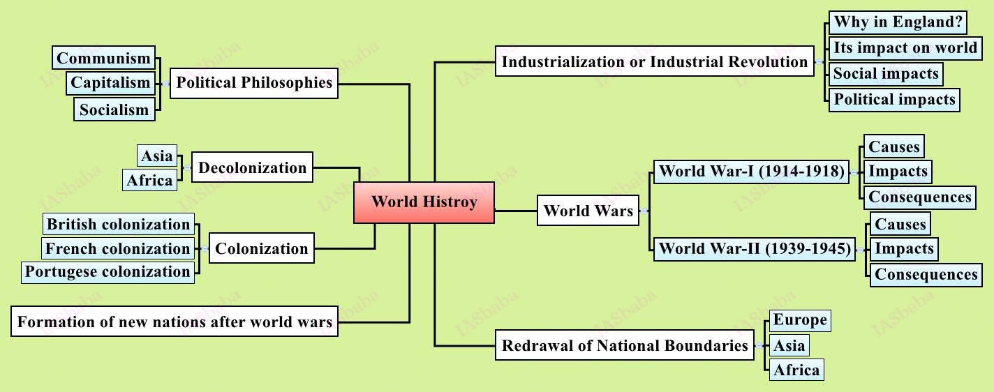 World-History